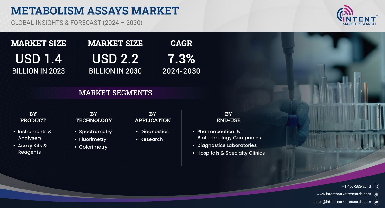 Metabolism Assays Market