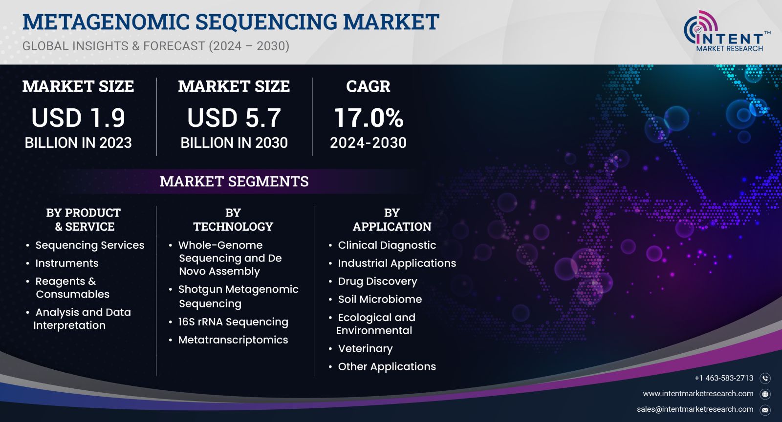 Metagenomic Sequencing Market