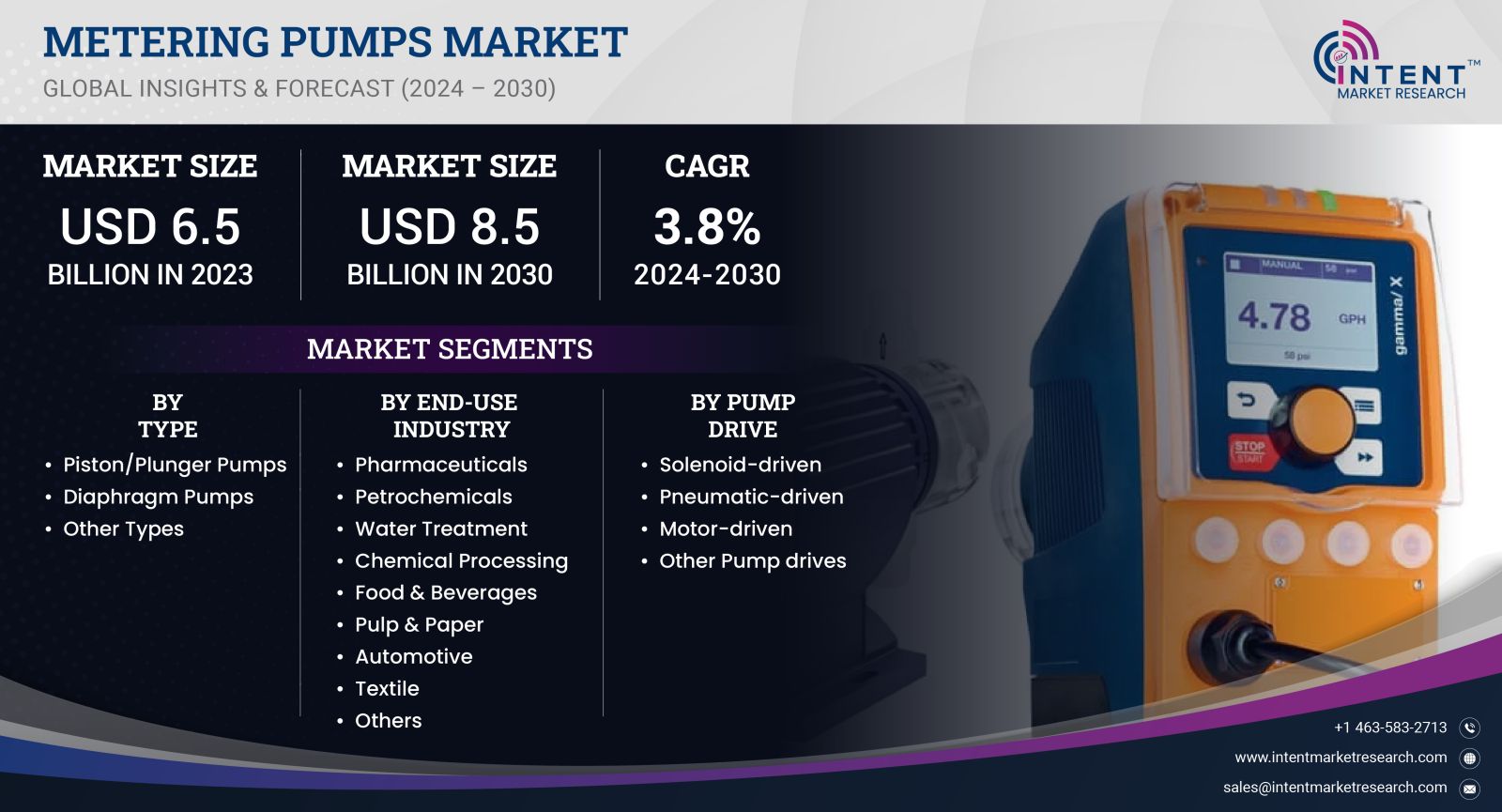 Metering Pumps Market