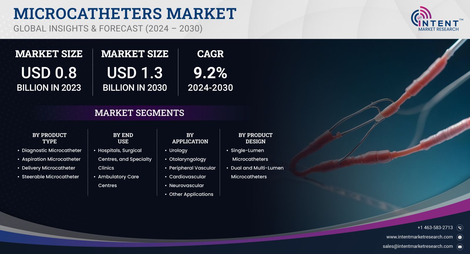 Microcatheters Market- GLOBAL INSIGHT & FORECAST 2030