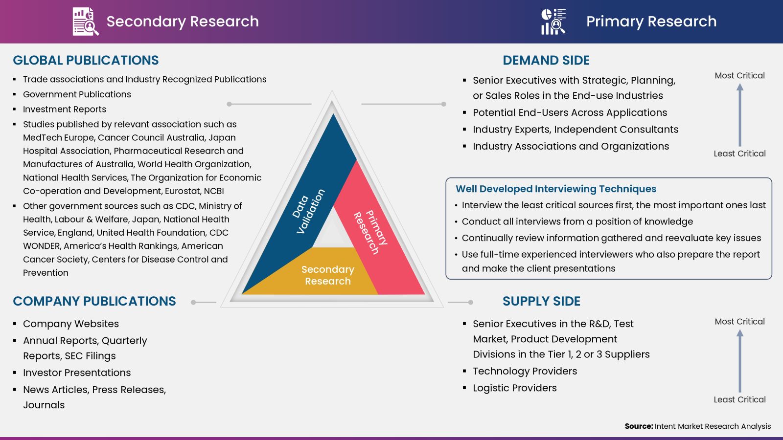 Microfluidics Market - Data Collection, Analysis and Interpretation