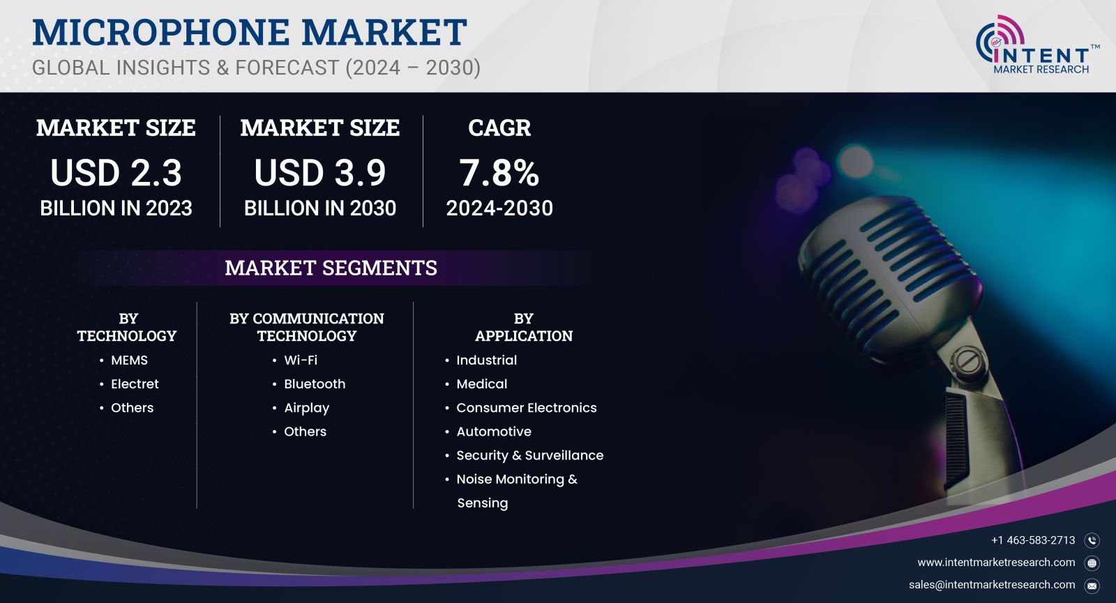 Microphone Market - GLOBAL INSIGHT & FORECAST 2030