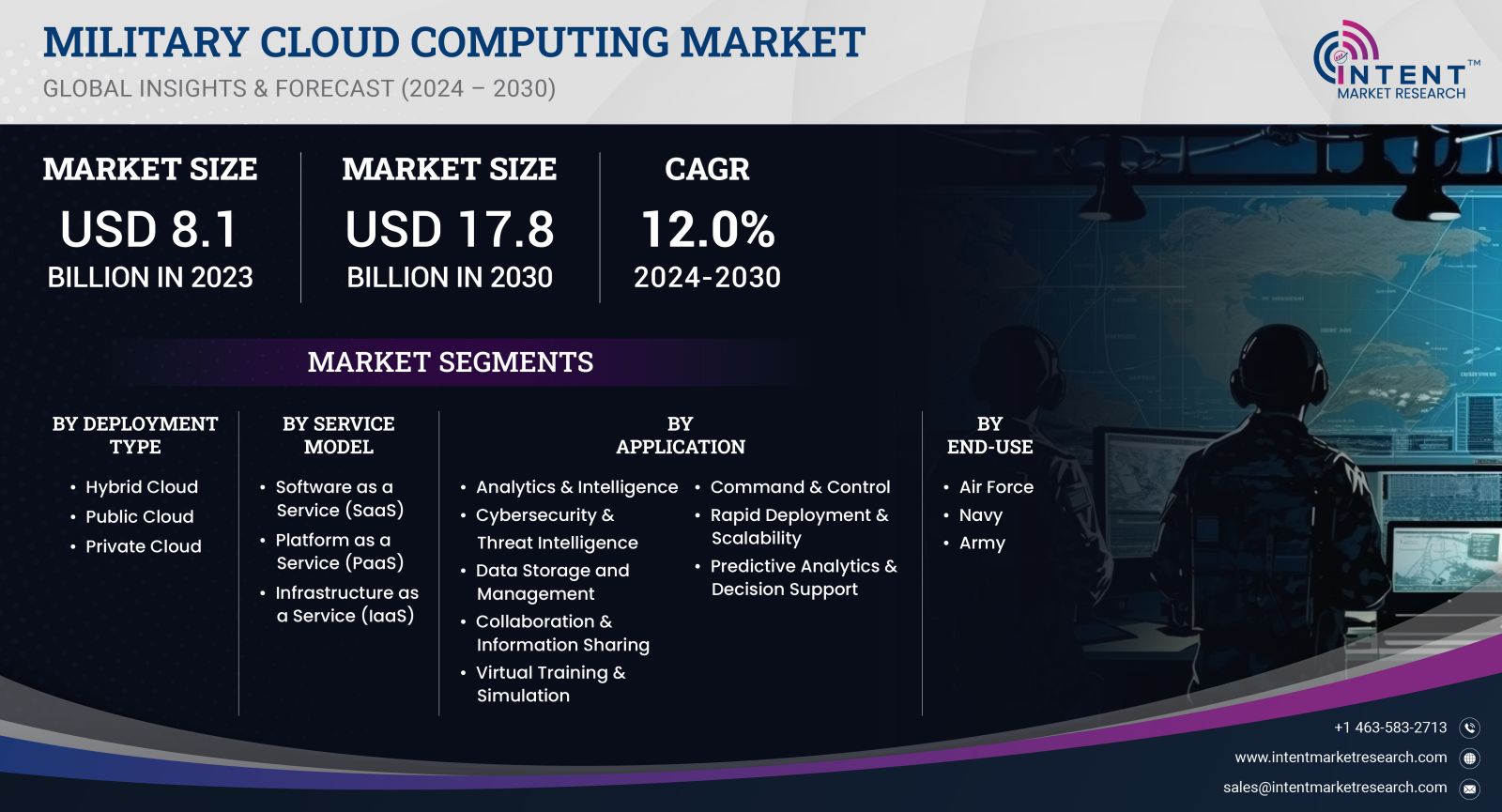 Military Cloud Computing Market