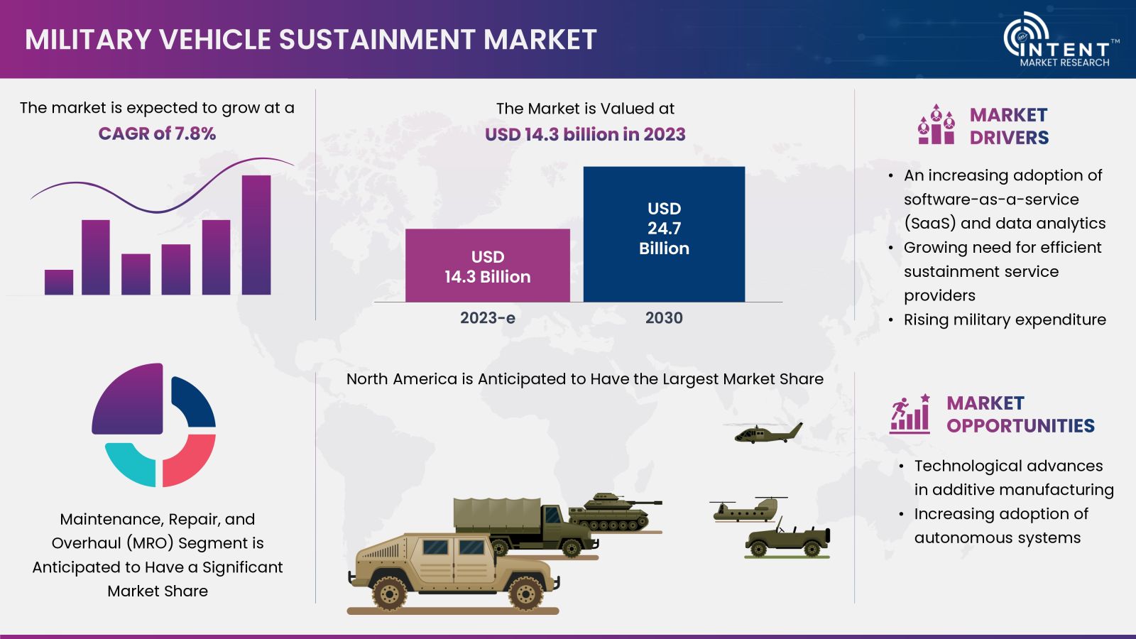 Military Vehicle Sustainment Market