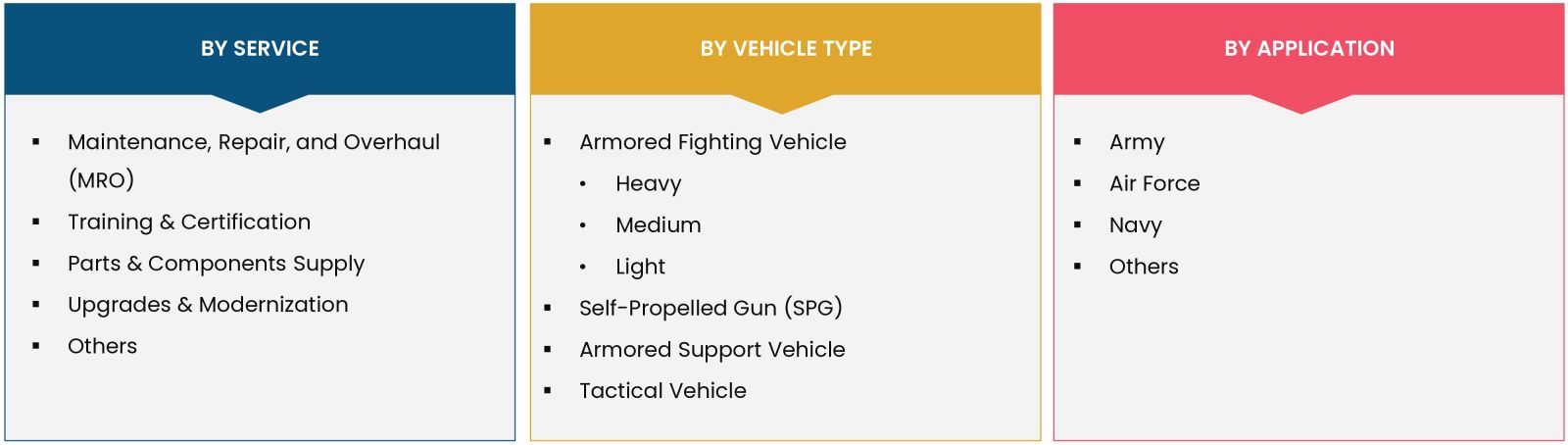 Military Vehicle Sustainment Market Coverage