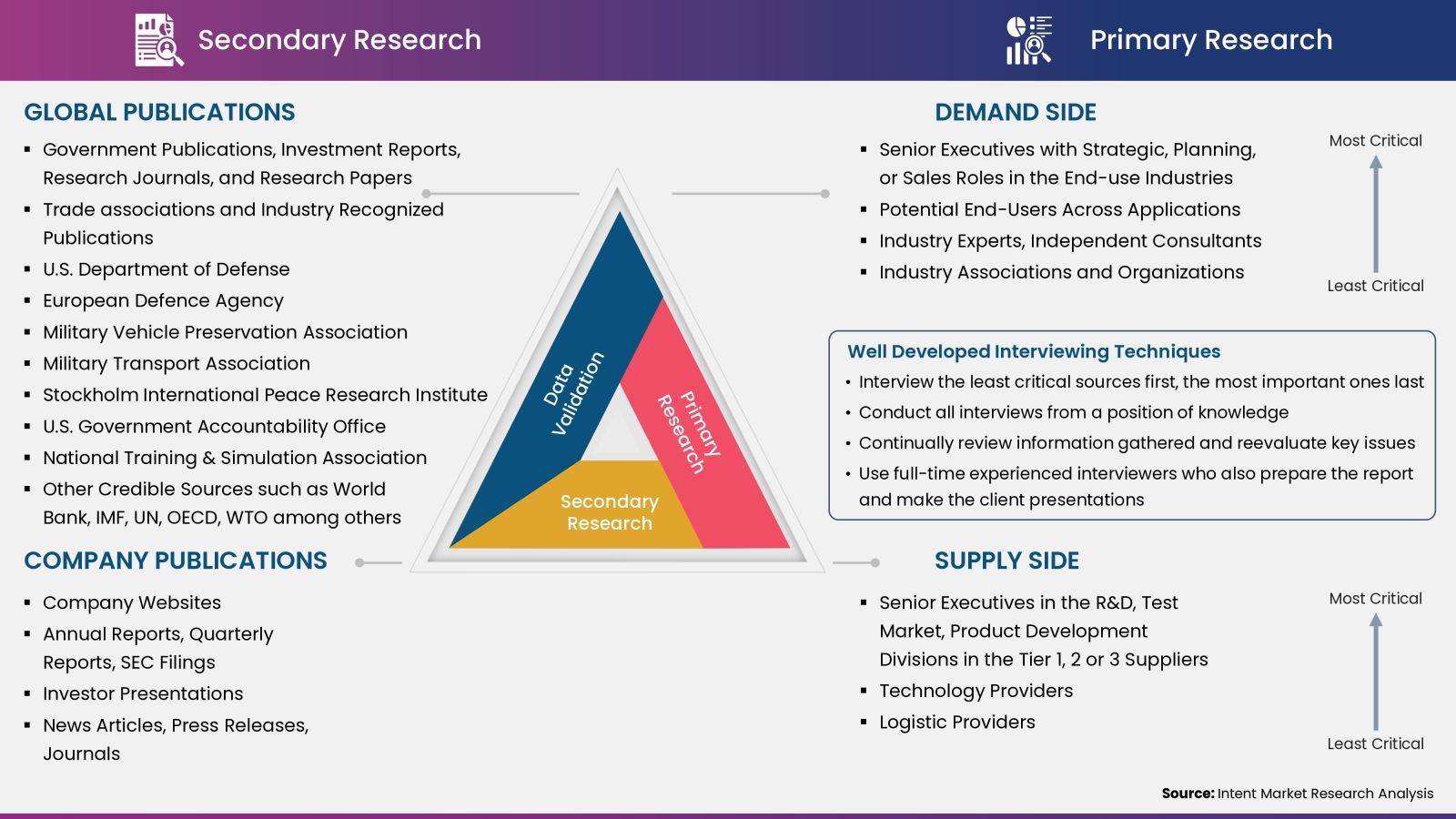 Military Vehicle Sustainment Market - Data Collection, Analysis and Interpretation