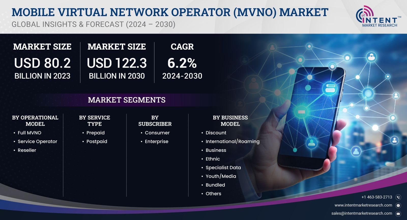 Mobile Virtual Network Operator (MVNO) Market