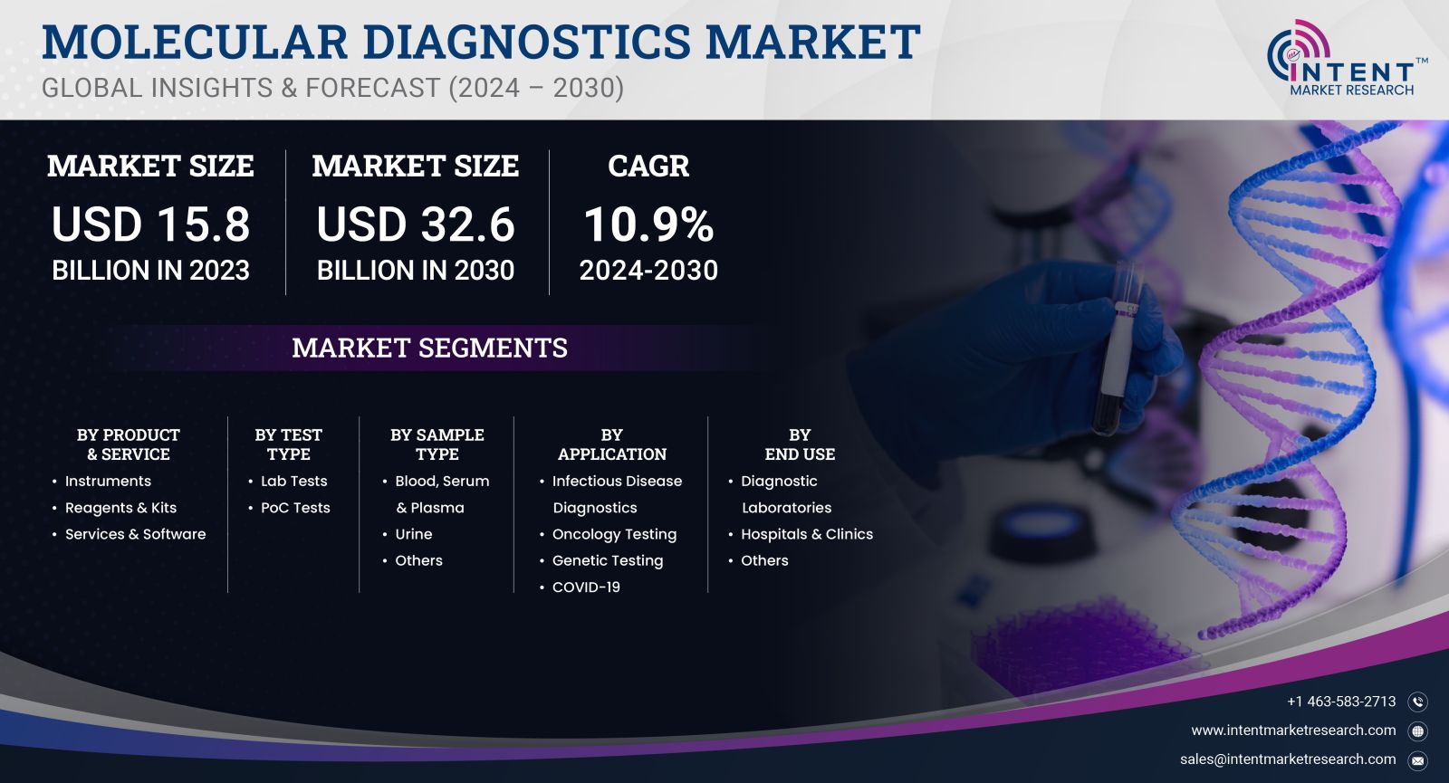 Molecular Diagnostics Market - GLOBAL INSIGHT & FORECAST 2030