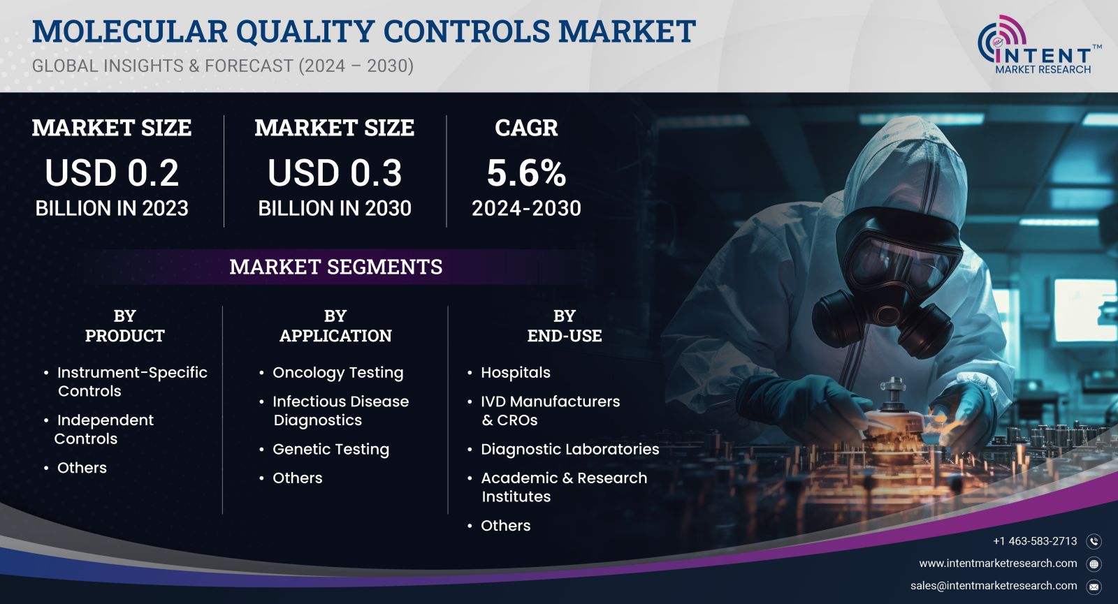 Molecular Quality Controls Market