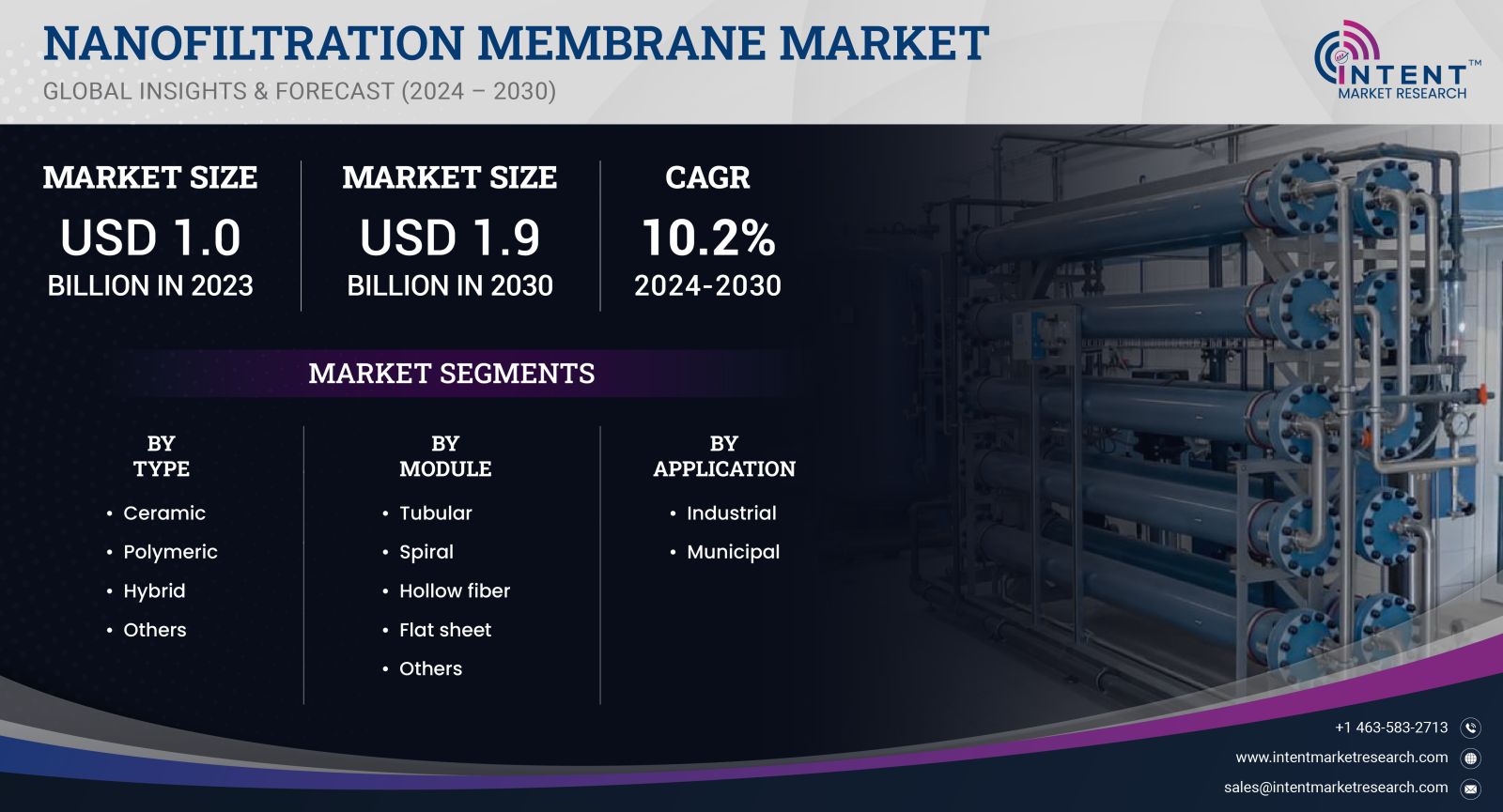 Nanofiltration Membrane Market