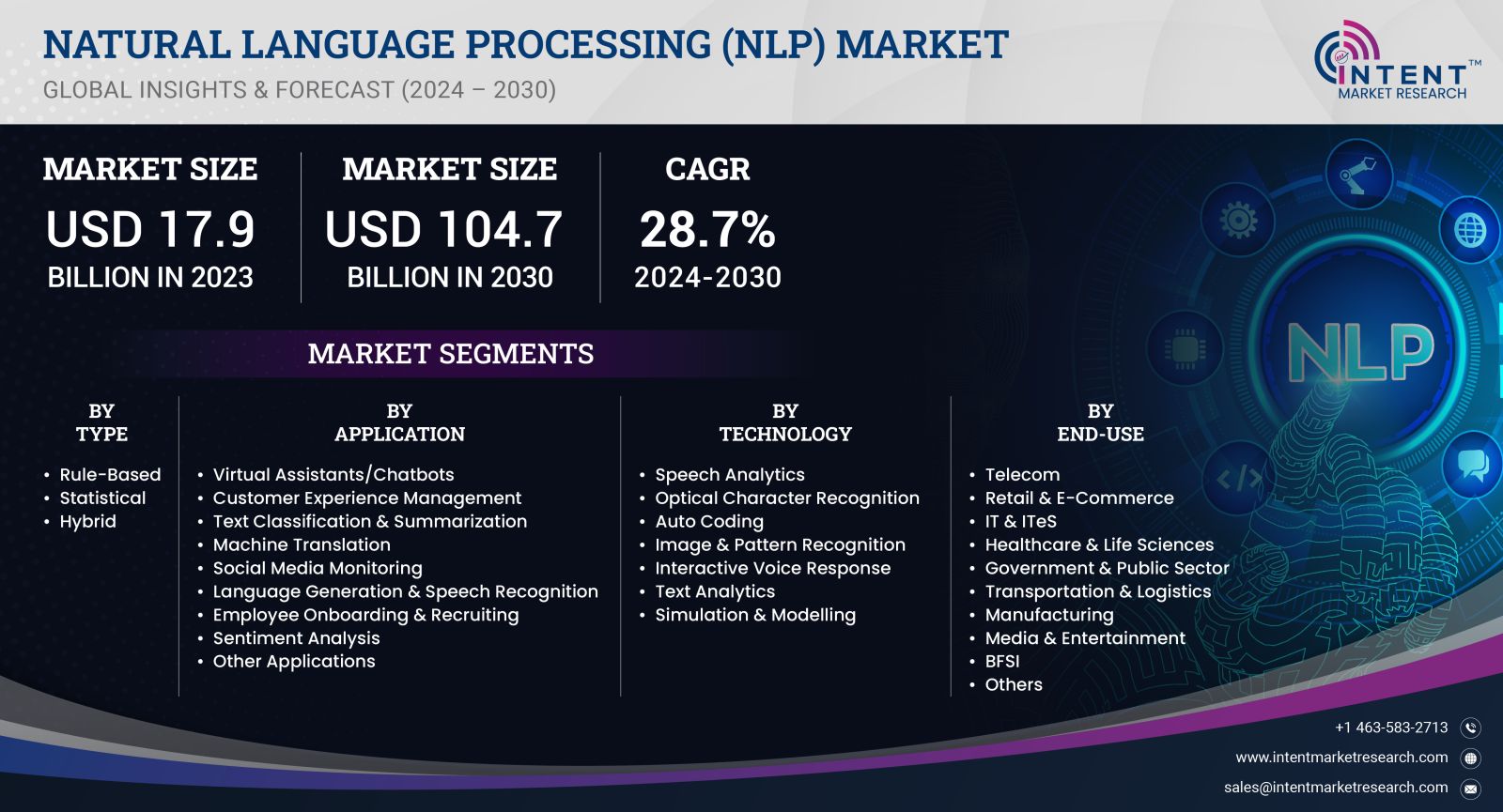 Natural Language Processing (NLP) Market