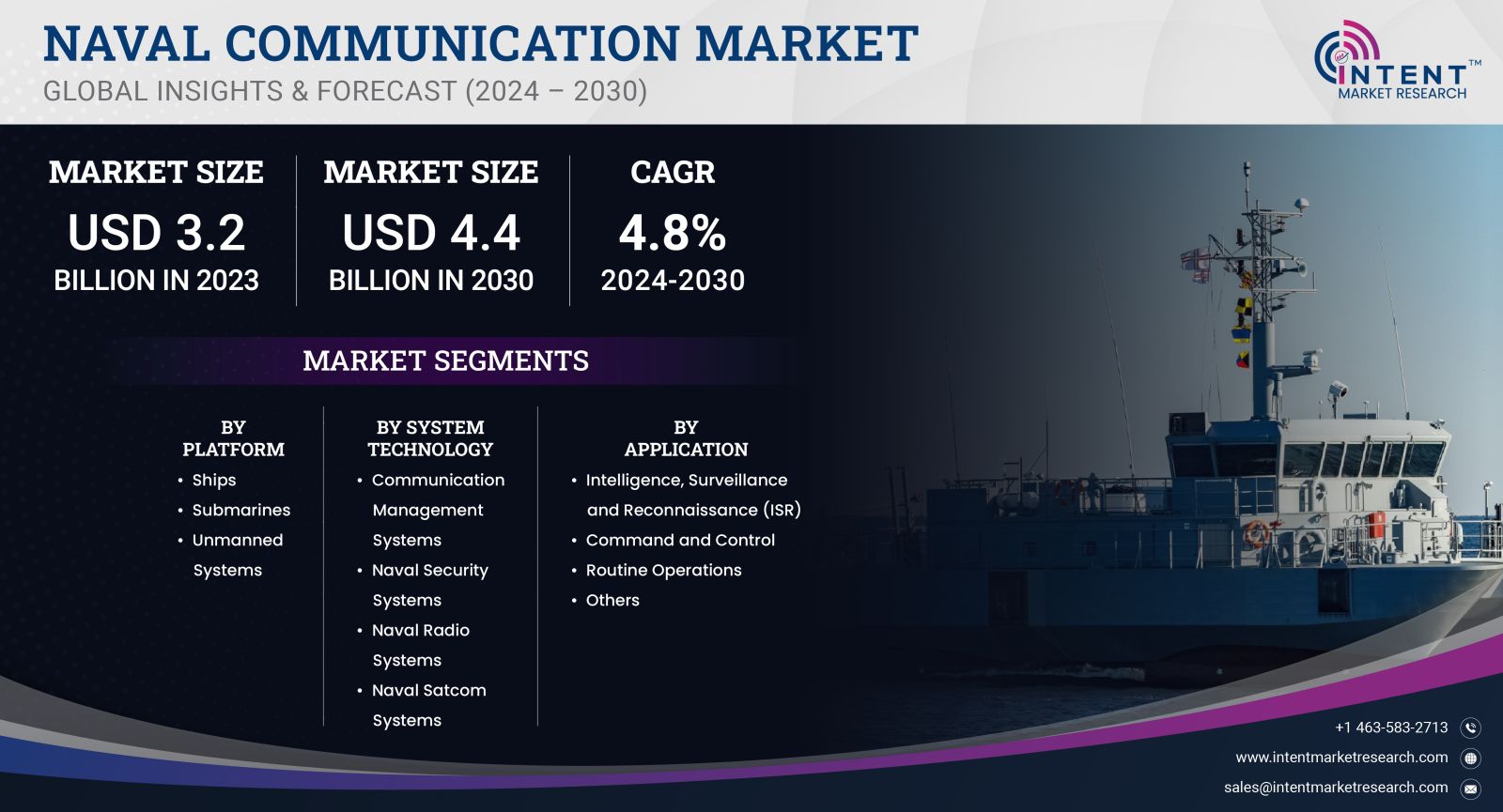 Naval Communication Market size 