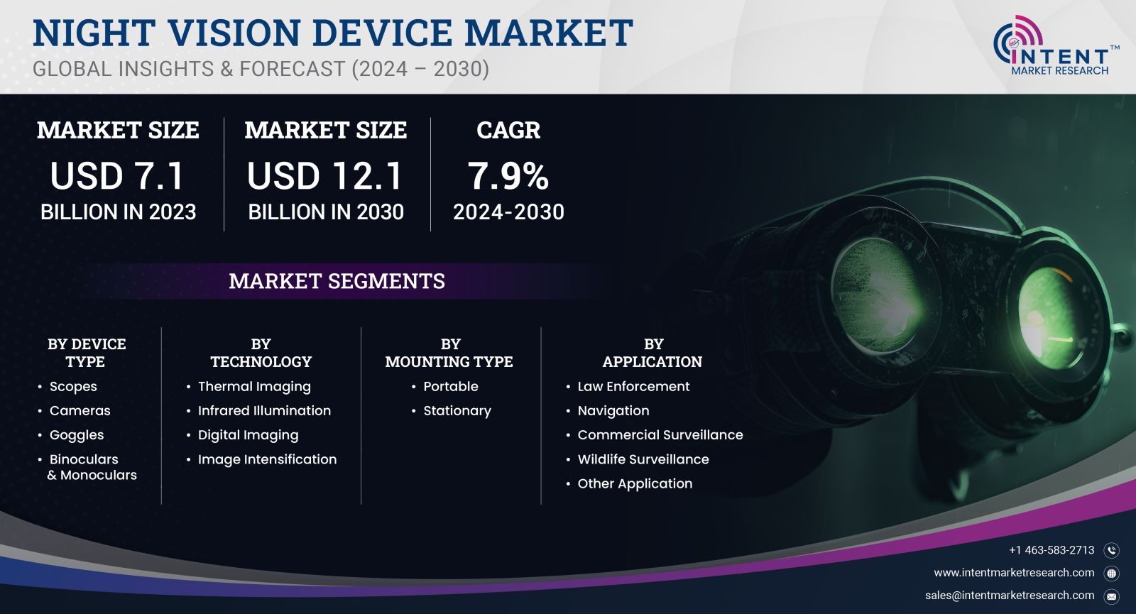 Night Vision Device Market