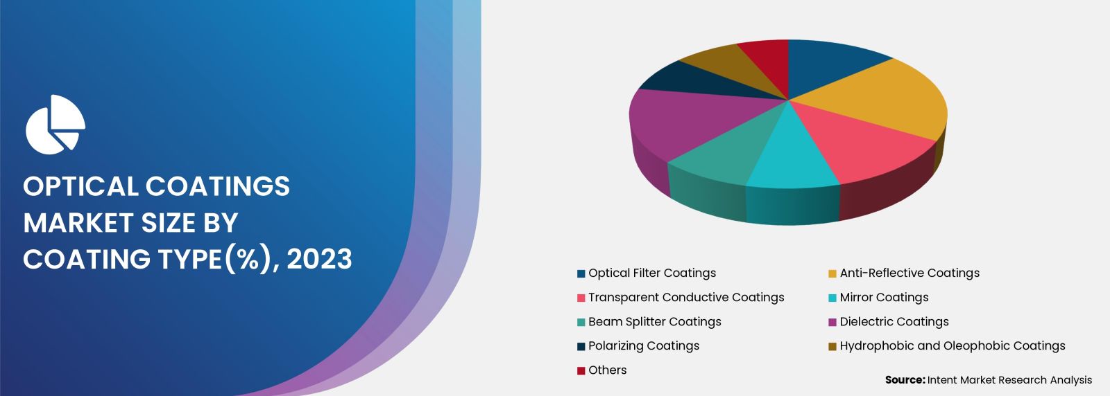 Optical Coatings Market Dynamics