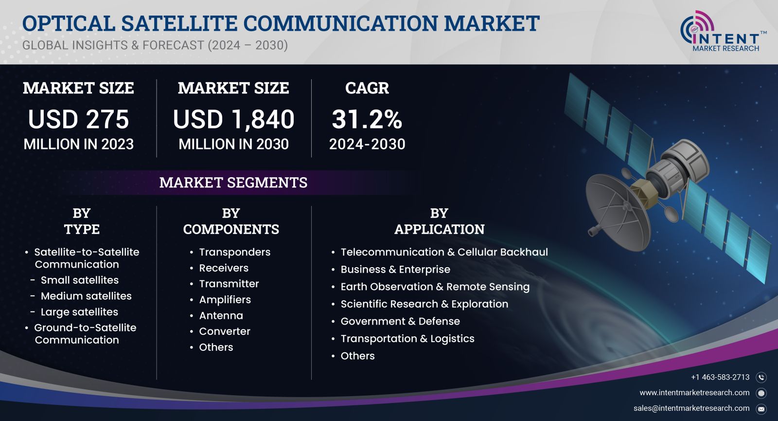 Optical Satellite Communication Market