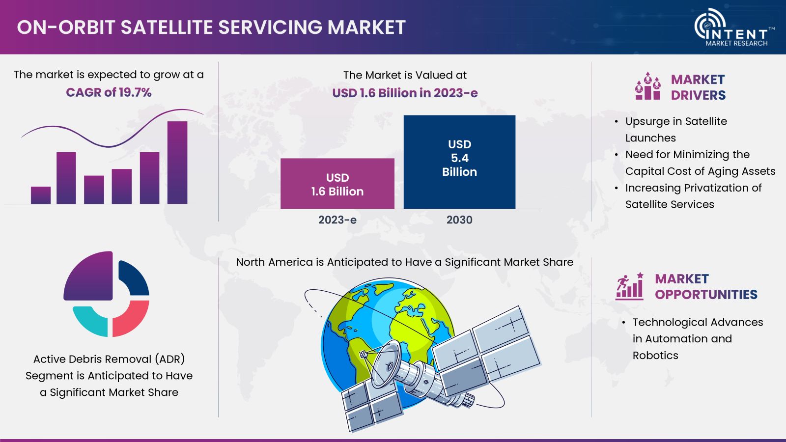 On-Orbit Satellite Servicing Market Summary