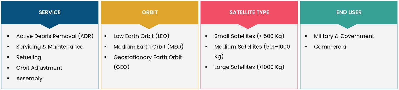 On-Orbit Satellite Servicing Market Coverage