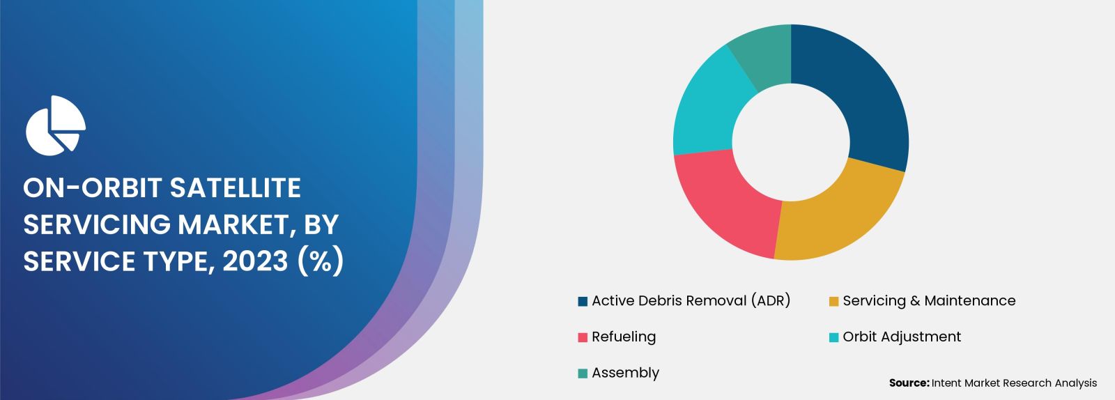 On-Orbit Satellite Servicing Market Dynamics
