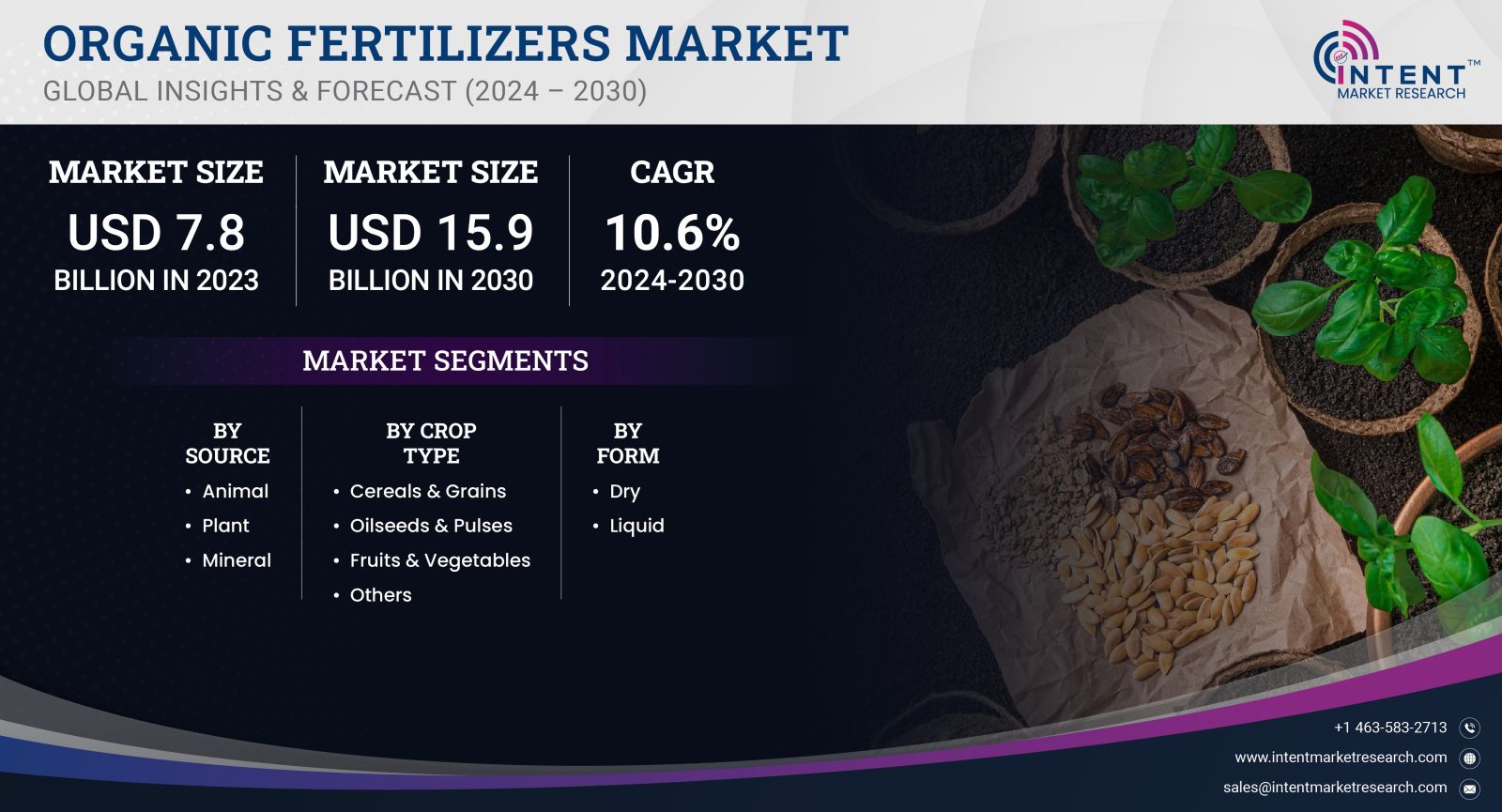 Organic Fertilizers Market Size by 2030