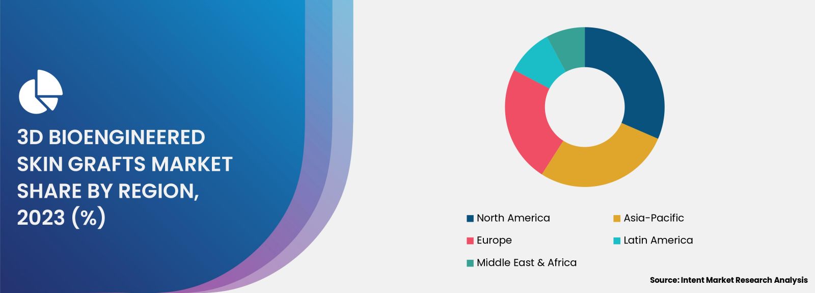 3D Bioengineered Skin Grafts Market by region 