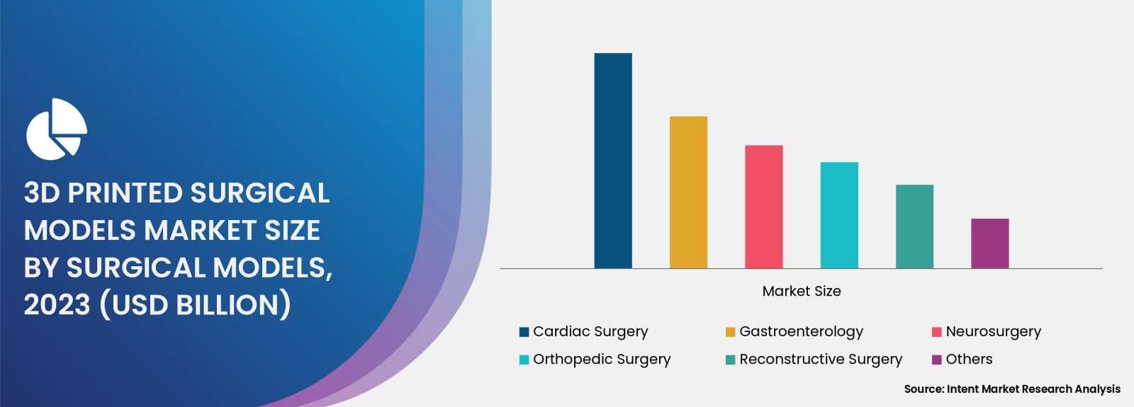  3D Printed Surgical Models Market  -  szie by sugical 