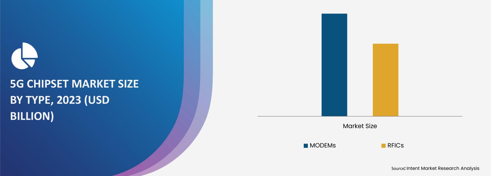 5G Chipset Market Size By Type (MODEMs, RFICs {RF Transceiver, RF FE}