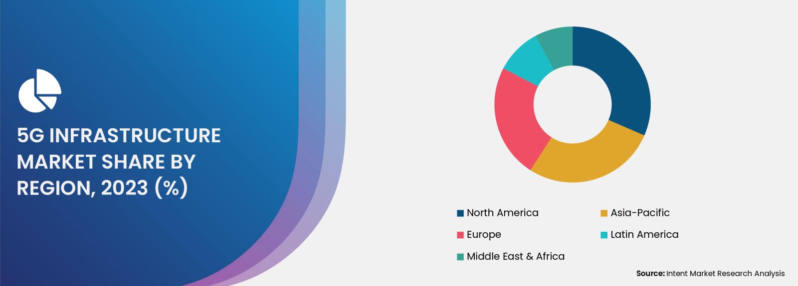  5G Infrastructure Market  - share by region