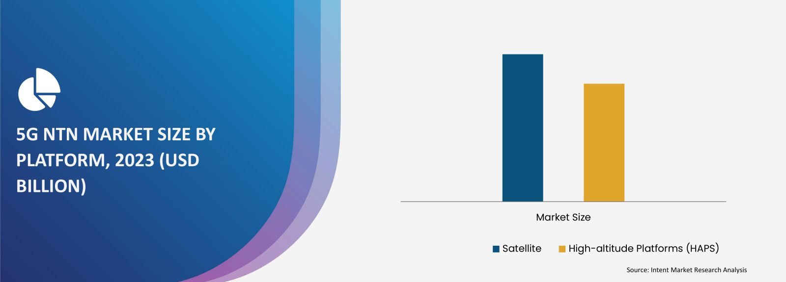 5G NTN Market Size by By Platform (Satellite, High-Altitude Platforms (HAPS))