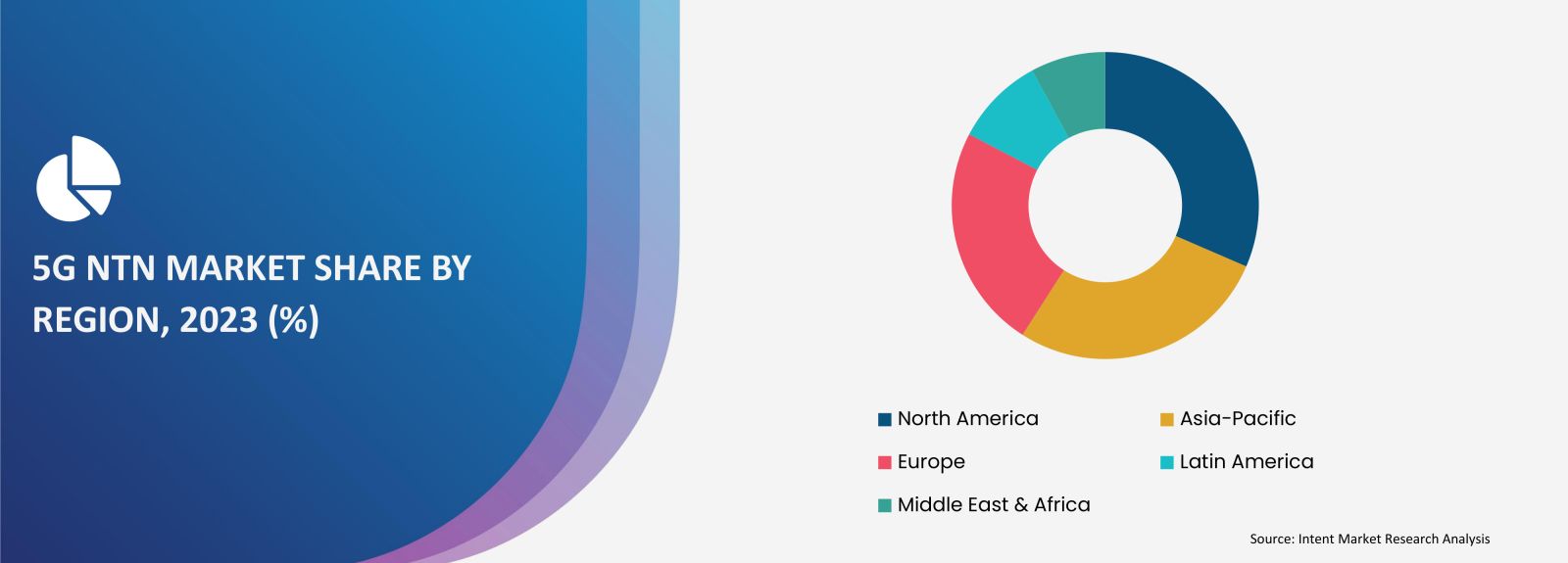 5G NTN Market Share by region 2030