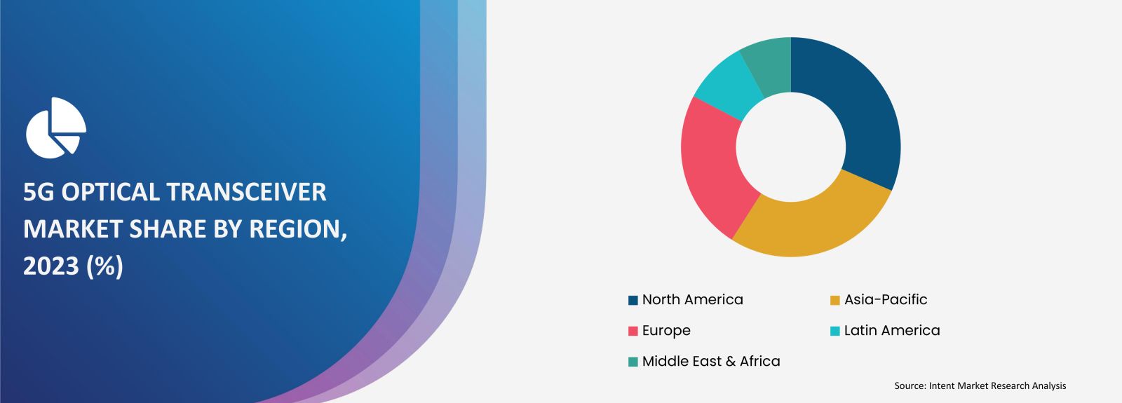 5G Optical Transceiver Market Share by region 2030