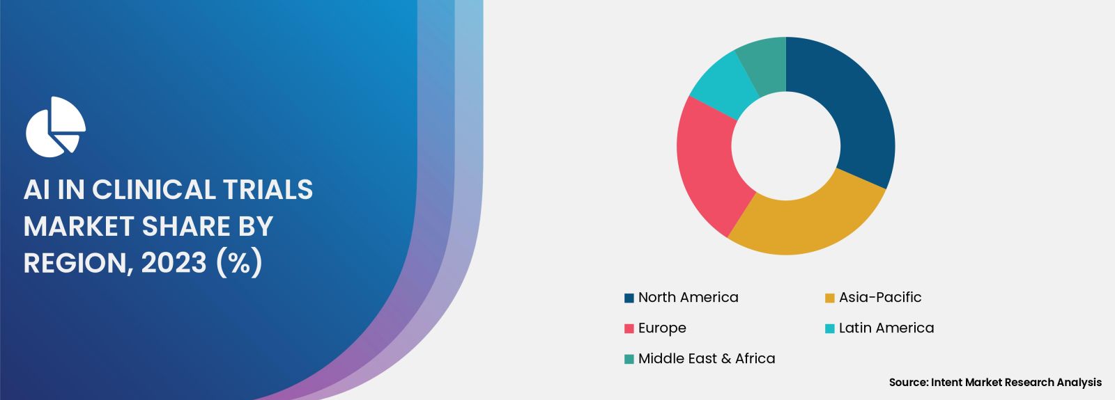 AI in Clinical Trials Market Share by region 2030