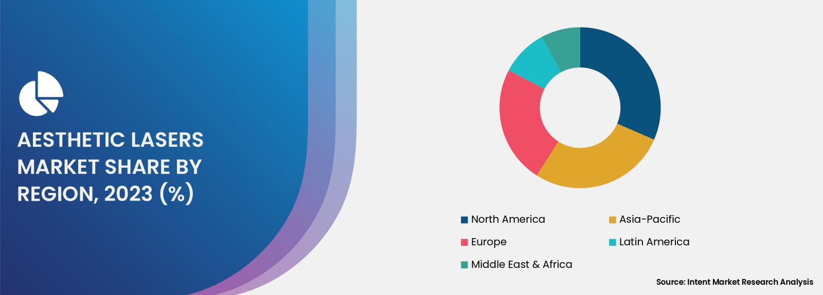 Aesthetic Lasers Market Share by region 2030