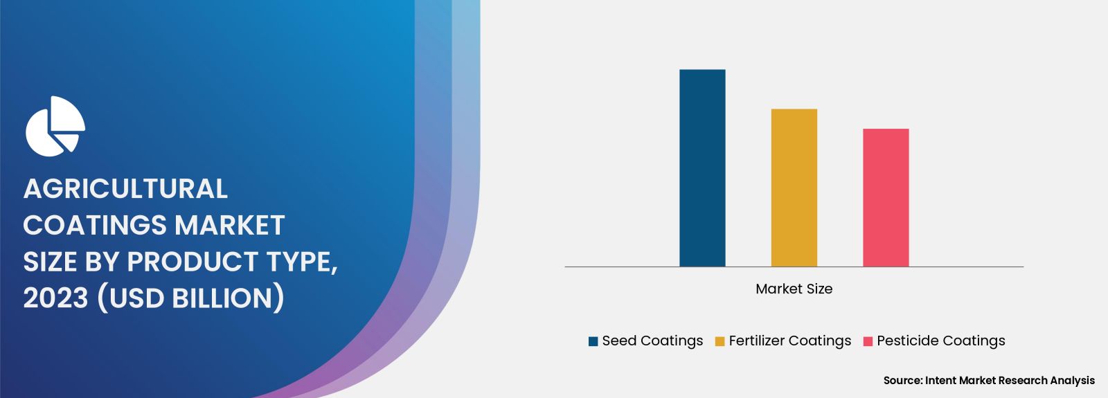 Agricultural Coatings Market Size by Product Type (Seed Coatings, Fertilizer Coatings, Pesticide Coatings)