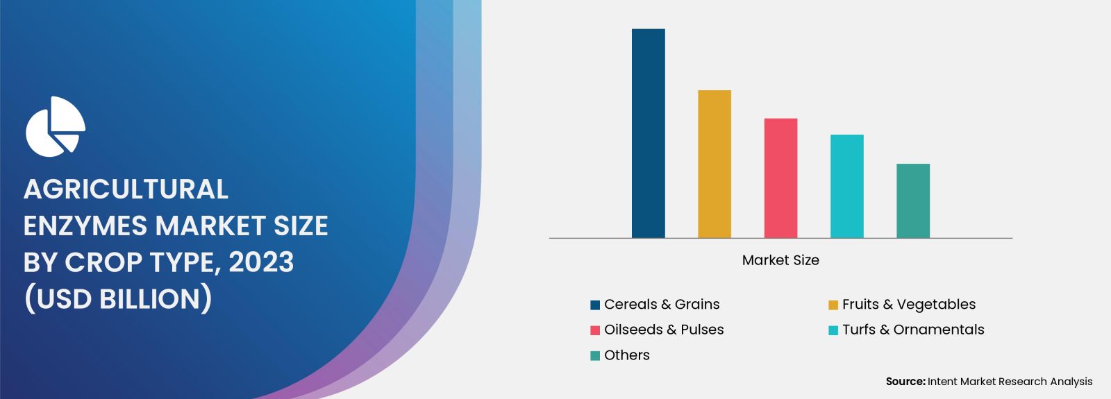 Agricultural Enzymes Market Size By Crop Type (Cereals & Grains, Fruits & Vegetables, Oilseeds & Pulses, Turfs & Ornamentals)