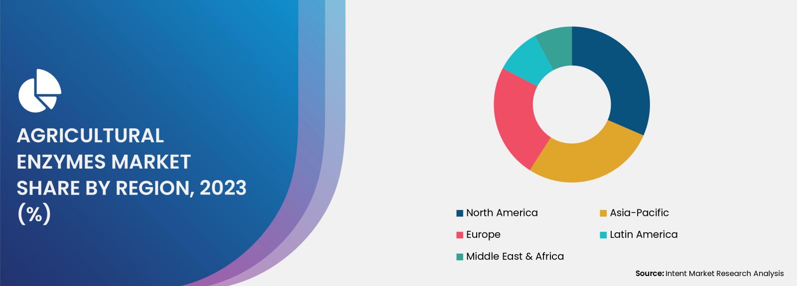 Agricultural Enzymes Market Share by region 2030