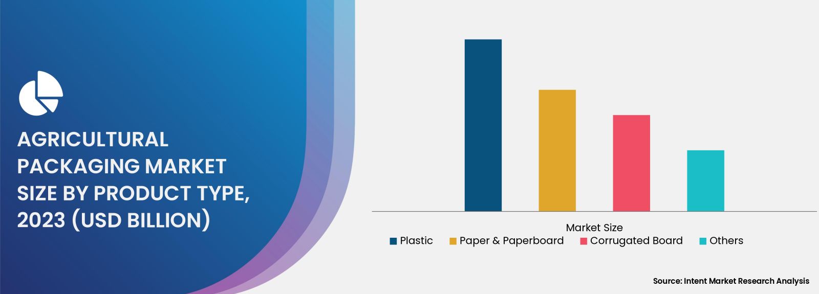 Agricultural Packaging Market Size By Product Type (Pouches & Bags, Drums, Bottles & Cans)