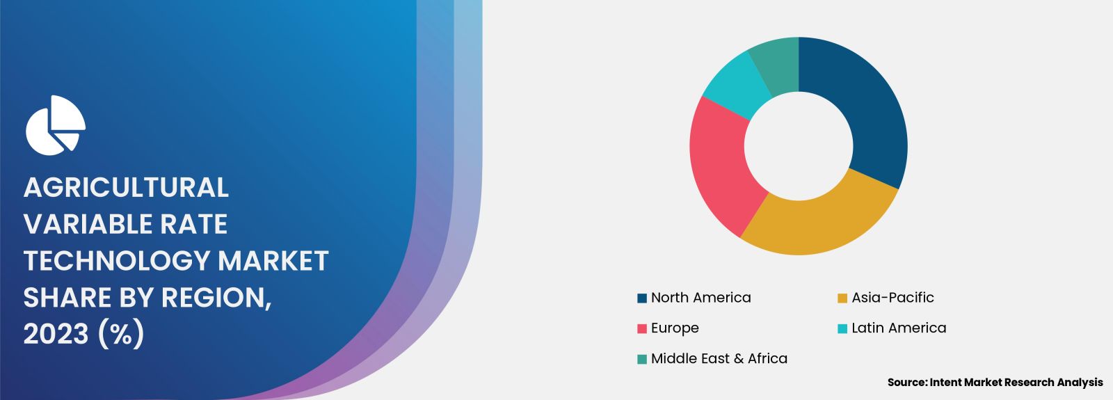 Agricultural Variable Rate Technology Market Share by Region 2030