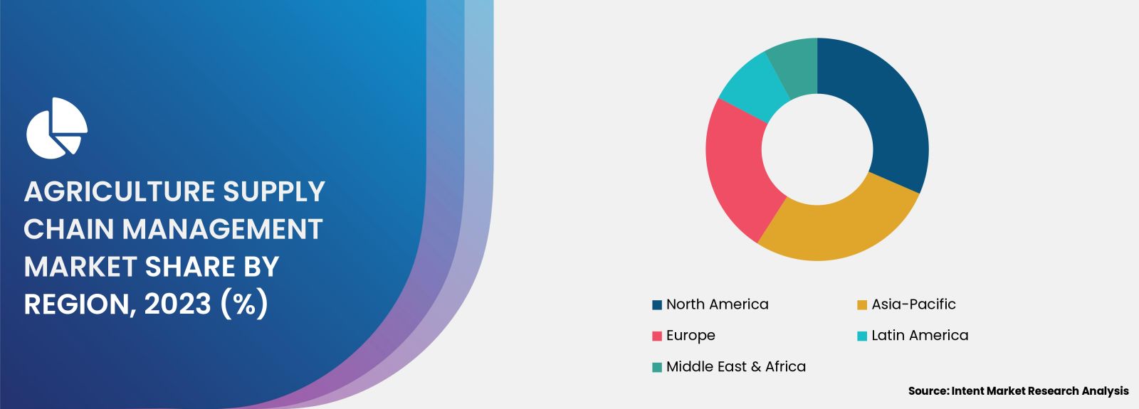 Agriculture Supply Chain Management Market share by region 