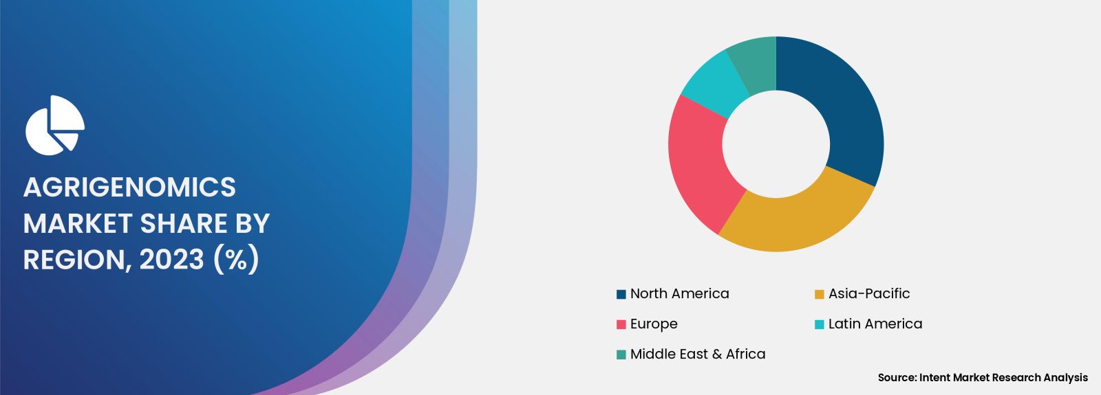 Agrigenomics Market Share by region 2030