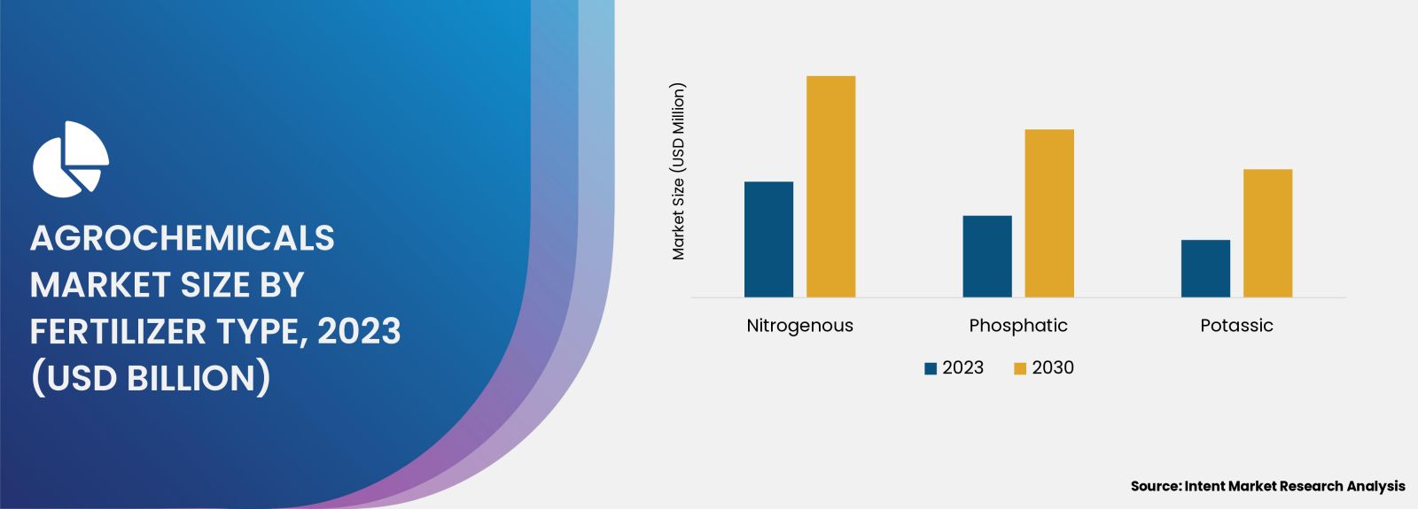 Agrochemicals Market by fertilizer type 