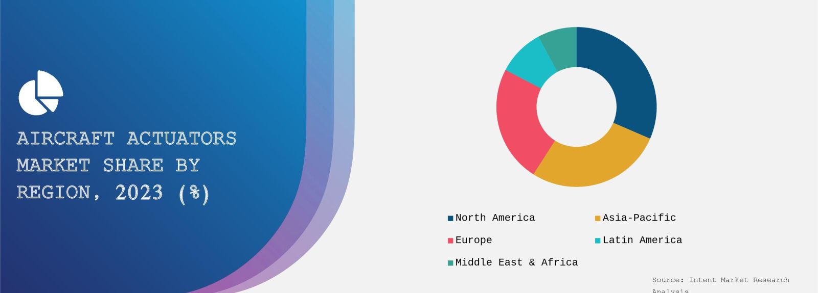 Aircraft Actuators Market Share By Region