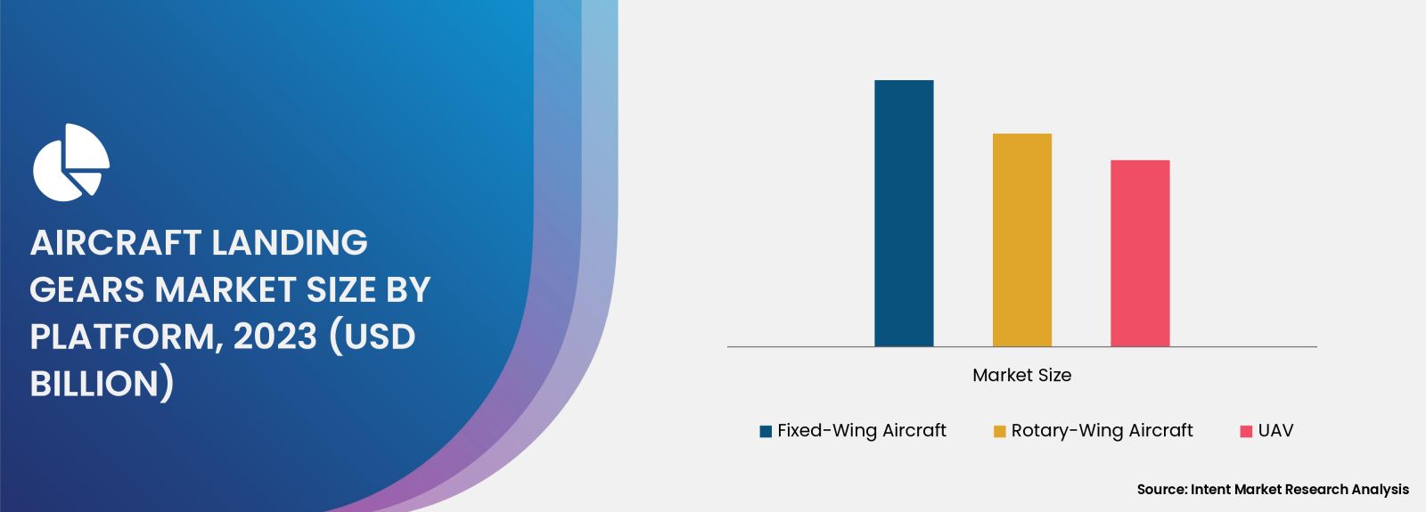 Aircraft Landing Gears Market Size by Platform (Fixed-Wing Aircraft, Rotary-Wing Aircraft, UAV)