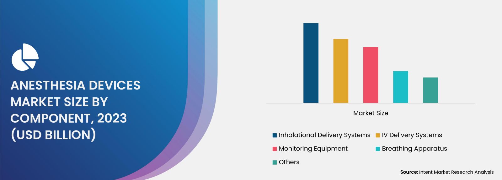 Anesthesia Devices Market Size by Component (Inhalational Delivery Systems, IV Delivery Systems, Monitoring Equipment, Breathing Apparatus)