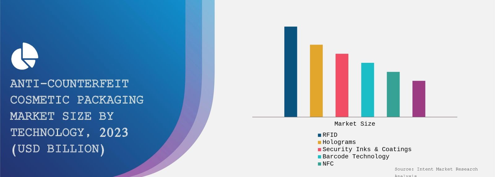 Anti-Counterfeit Cosmetic Packaging Market Size By Technology