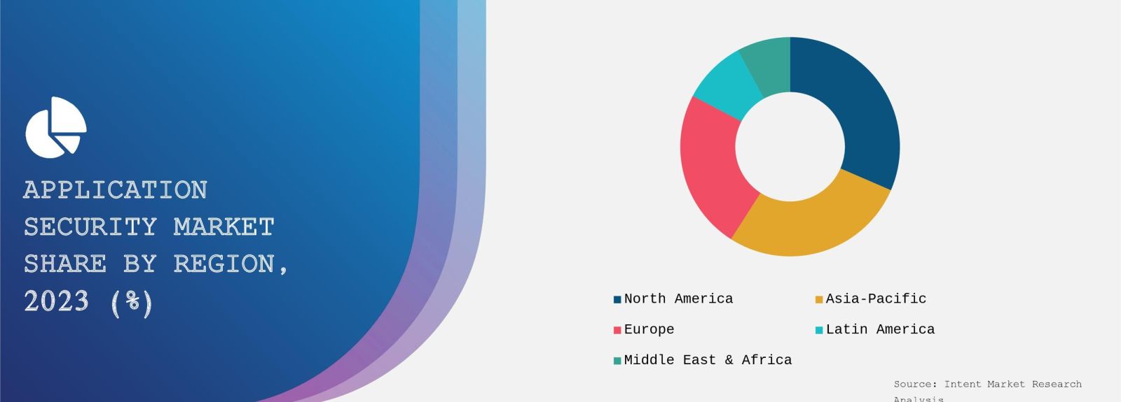 Application Security Market Share By Region