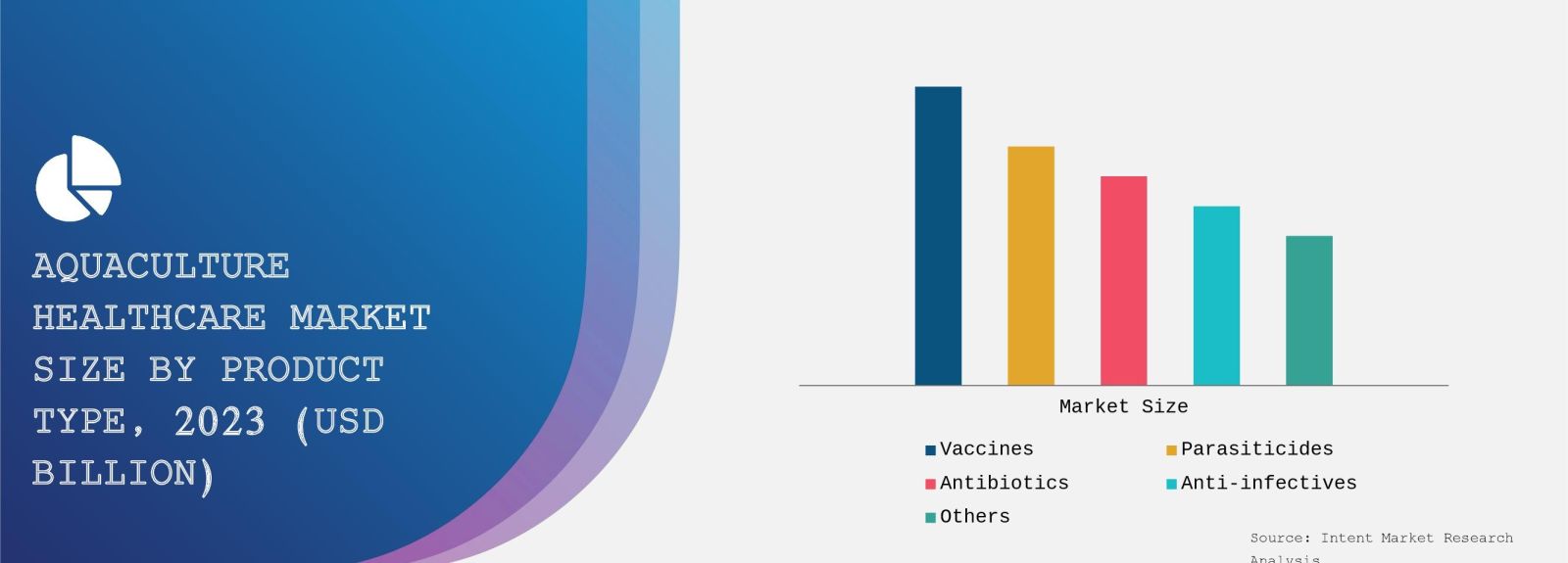 Aquaculture Healthcare Market Size By Product Type