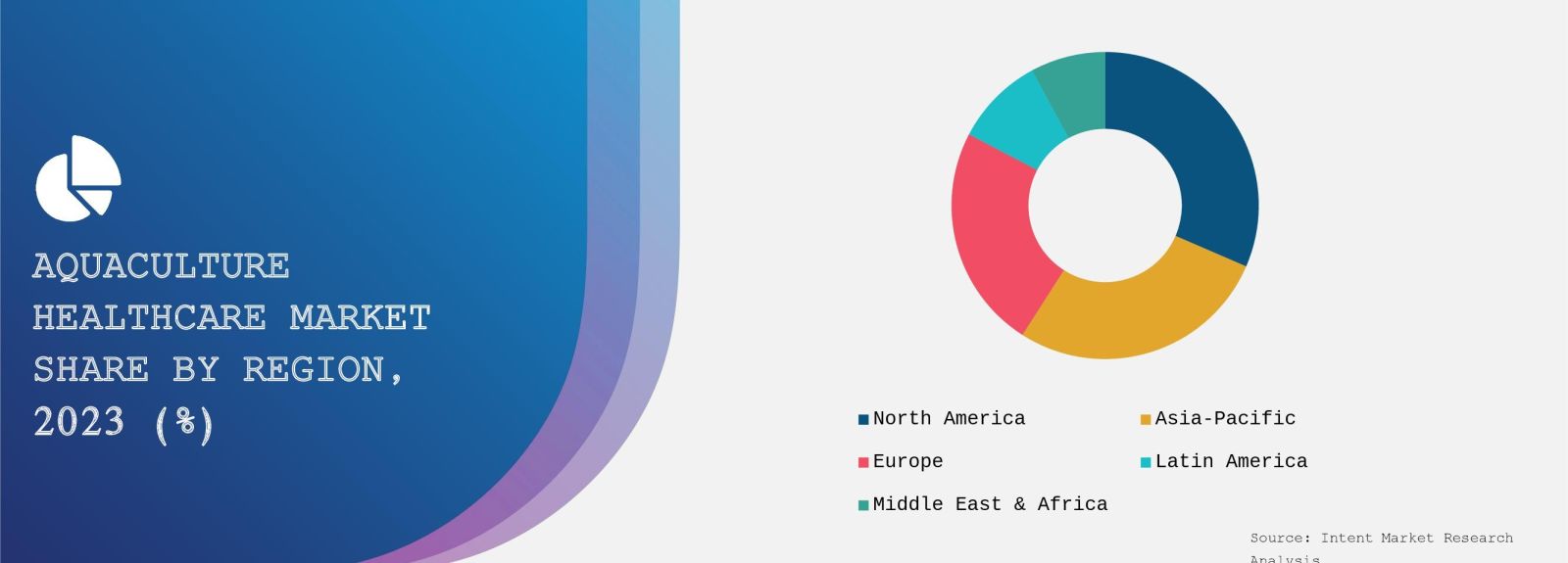 Aquaculture Healthcare Market Share By Region