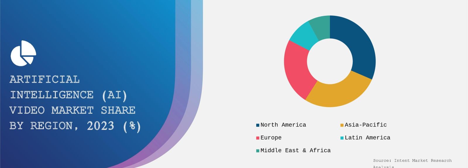 Artificial Intelligence (AI) Video Market Share By Region