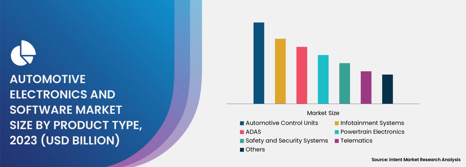 Automotive Electronics and Software Market size by product type 