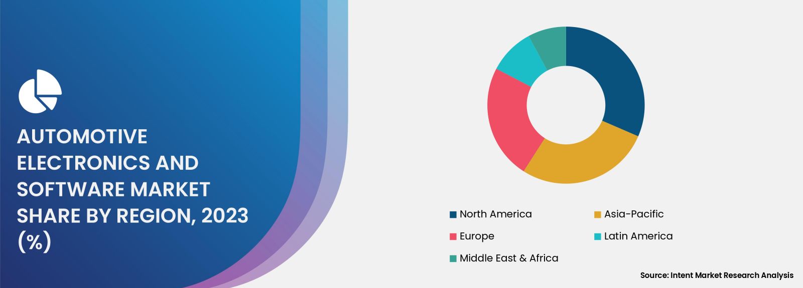 Automotive Electronics and Software Market share by region 